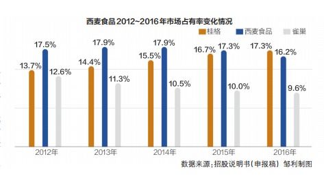 西麥食品 銷售費用上億，研發投入僅數百萬，隱藏的隱憂