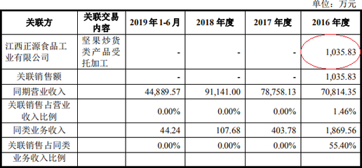 甘源食品產能利用率低迷卻募資擴產，經銷商糾紛揭示擴張隱憂