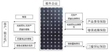 太陽(yáng)下的安心 光伏保險(xiǎn)憑什么成為電站“標(biāo)配”？